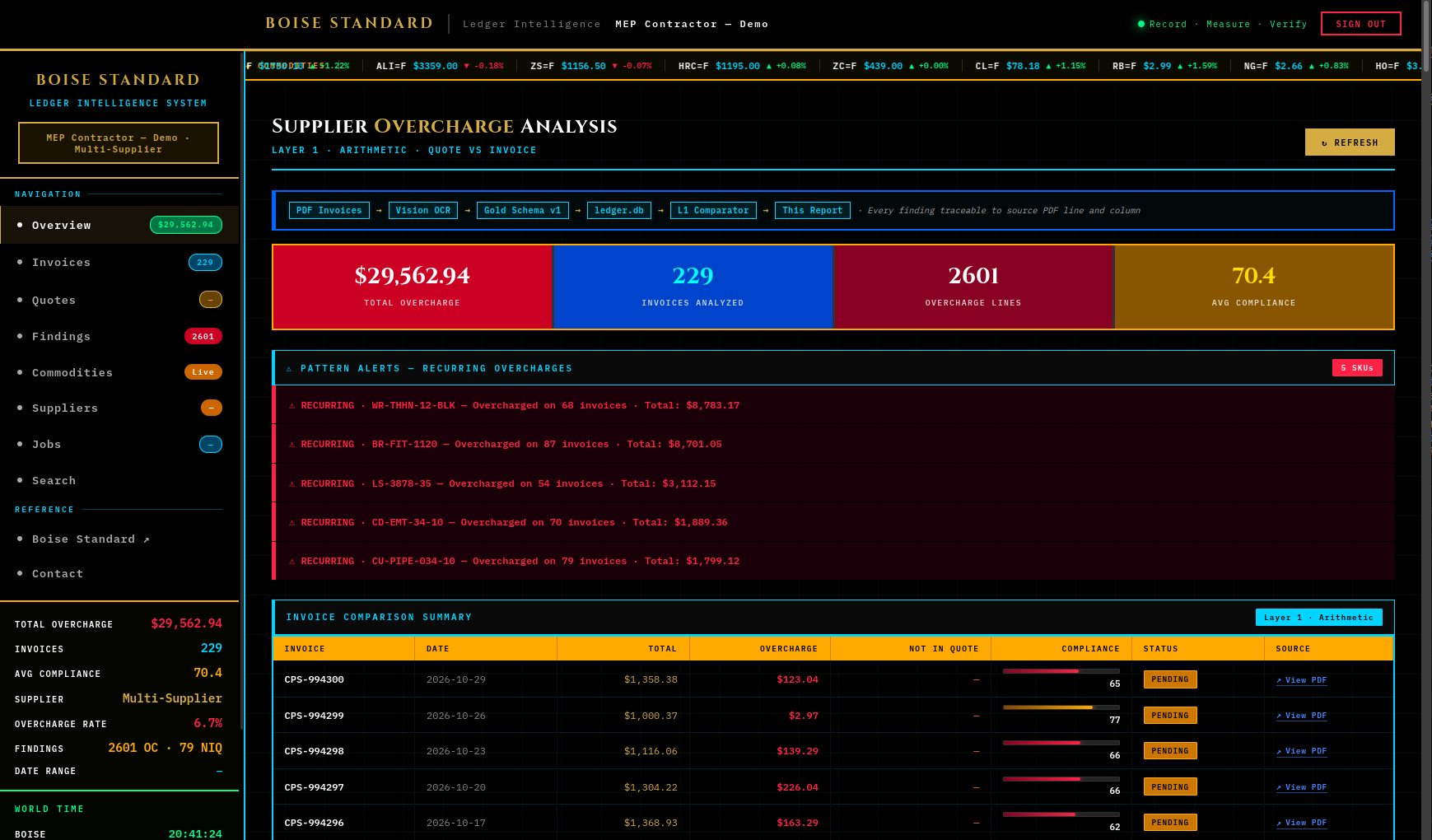 Ledger overview dashboard