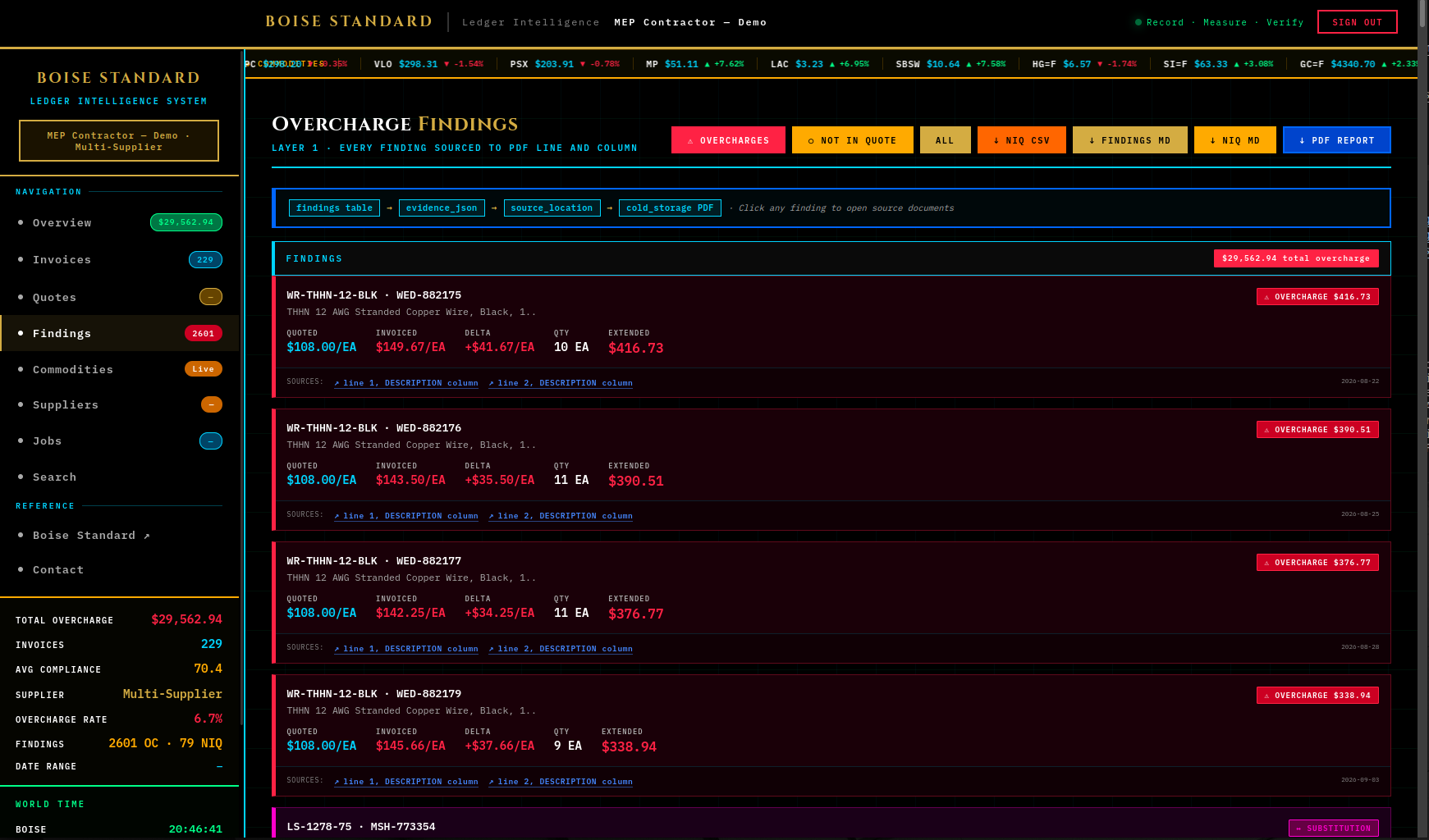 Overcharge findings list